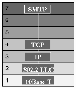 SMTP протокол в терминах модели OSI