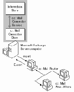 Использование коннектора cc:Mail