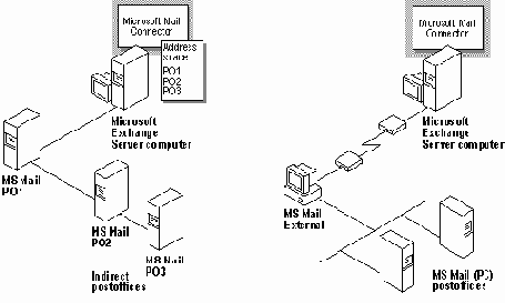Использование коннектора cc:Mail