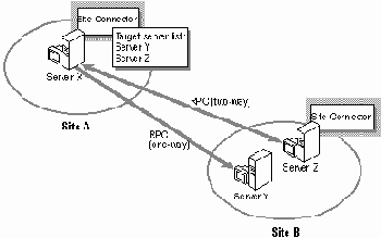  Site Connector   