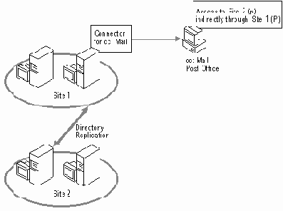   Exchange     cc:Mail 