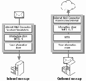 Архитектура SMTP-коннектора